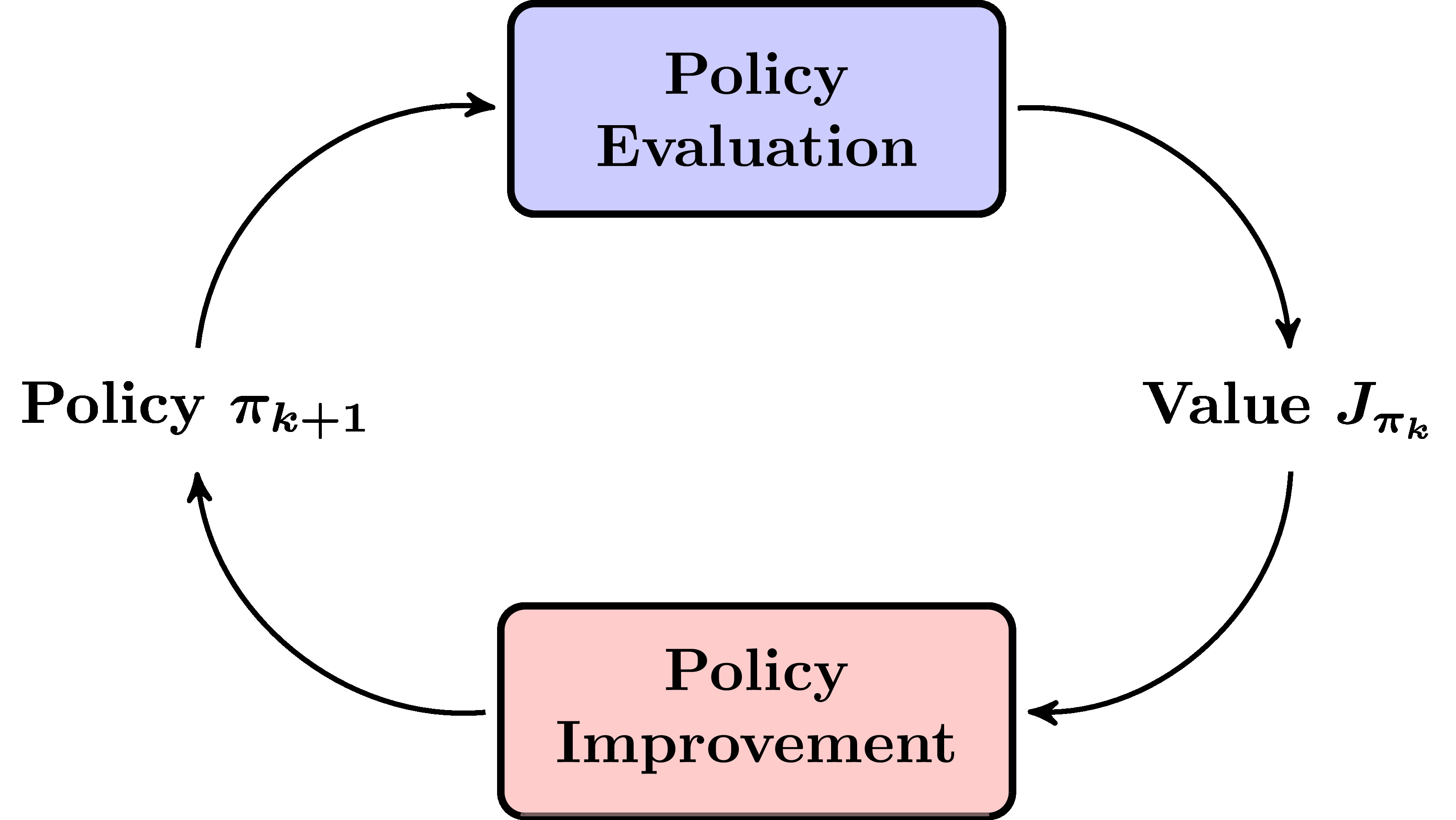 Policy iteration